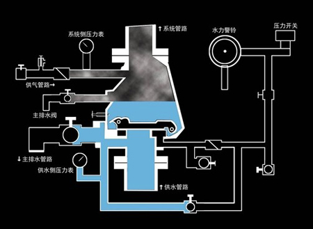 湿、干式自动喷水灭火系统 消防设施操作图解