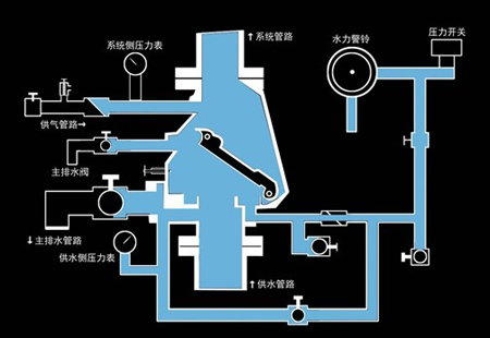 湿、干式自动喷水灭火系统 消防设施操作图解