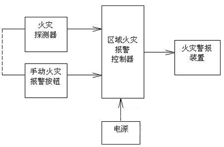 浅谈变电所消防系统设计