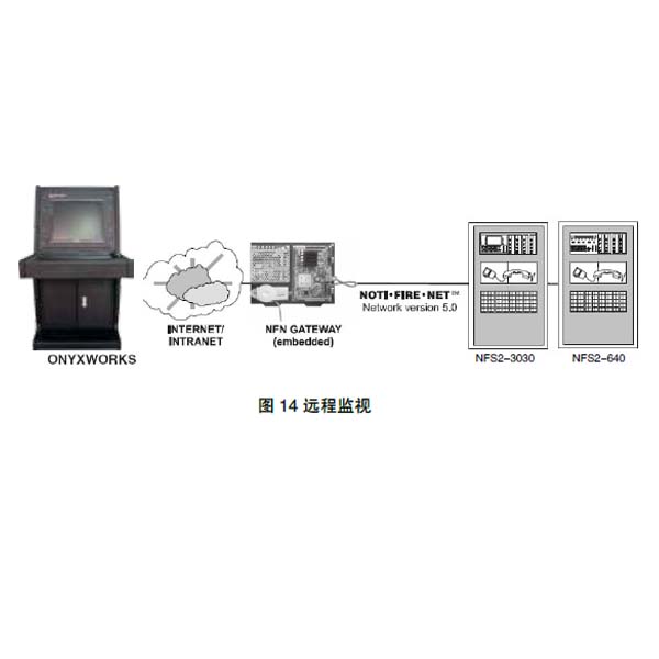 ONYXWorks,集成监视网络,诺蒂菲尔