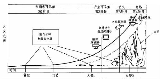 各类火灾探测器灵敏度
