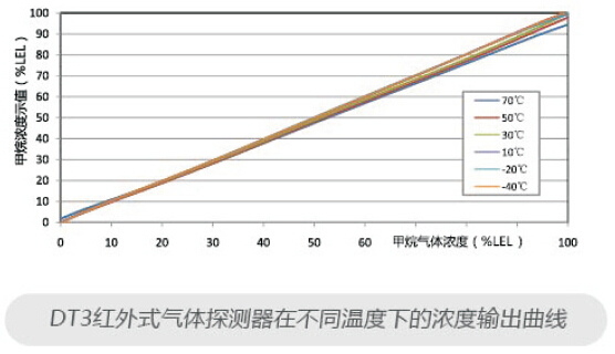 DT3红外式气体探测器在不同温度下的浓度输出曲线