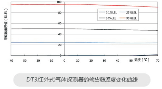 DT3红外式气体探测器的输出随温度变化曲线
