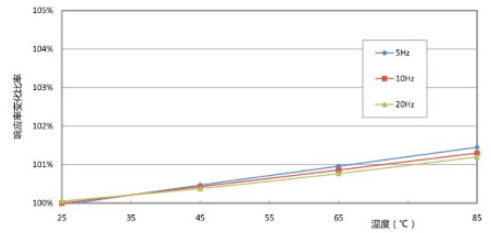响应率随温度变化曲线