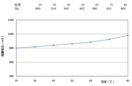 偏置电压随温度变化曲线