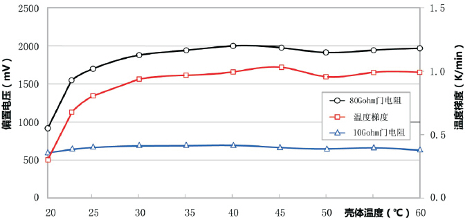 不同门电阻的传感器的偏置电压与温度梯度之间的变化曲线