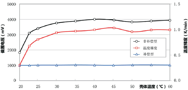 补偿型和非补偿型传感器偏置电压与温度梯度的变化曲线