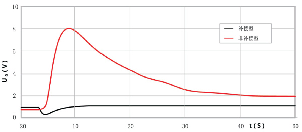 补偿型和非补偿型传感器温度瞬变下的阶跃响应曲线