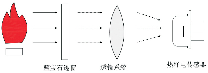 红外火焰探测器的结构原理