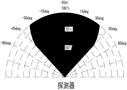 JTGB-HW-XH803Ex探测器监控视角示意图