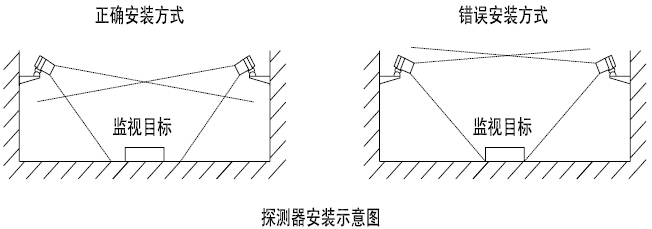 JTGB-HW-XH803Ex双波段红外火焰探测器正确与错误安装方式