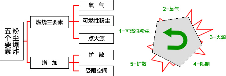 粉尘爆炸的五个要