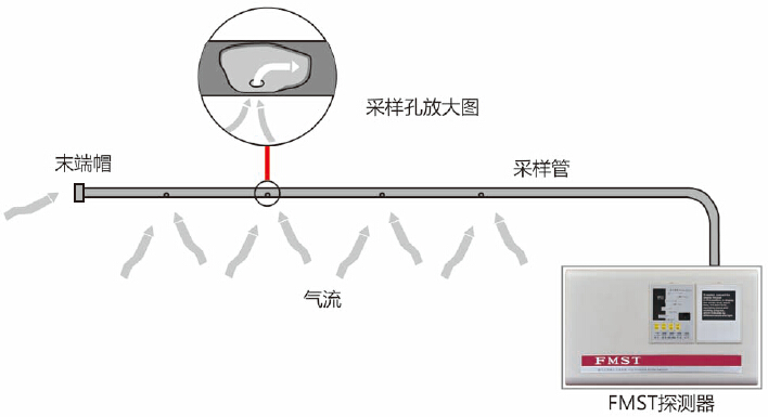 第五代 空气采样探测报警系统