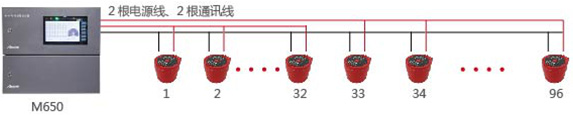 通讯总线量多可连接96只探测器