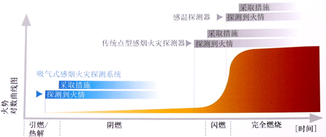 TP-1高灵敏吸气式感烟火灾探测系统与其他技术的对比