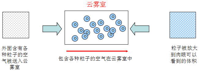 UPDC云雾室技术的吸气式火灾侦测器工作原理