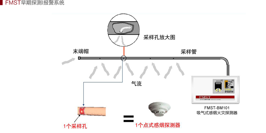 FMST-BM101吸气式感烟火灾探测器工作原理图