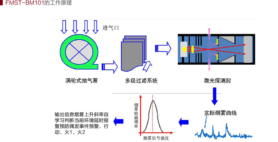 FMST-BM101吸气式感烟火灾探测器工作原理示意图