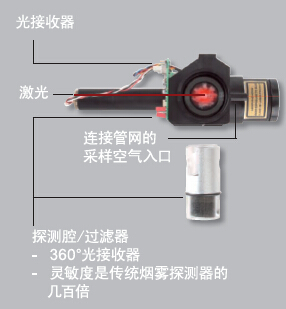 IFT-1T吸气式感烟火灾探测器原理