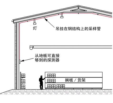 FMST-FXS-44C吸气式感烟火灾探测器高大空间采样管网设计图示
