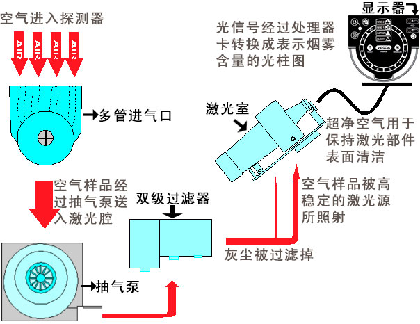 VLF-250-02吸气式感烟火灾探测器工作原理图示