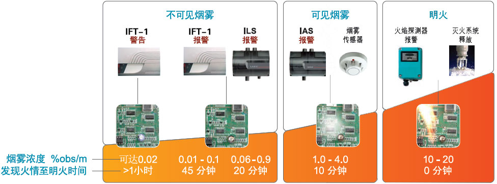 IFT-1T吸气式感烟火灾探测器可以极早地感应