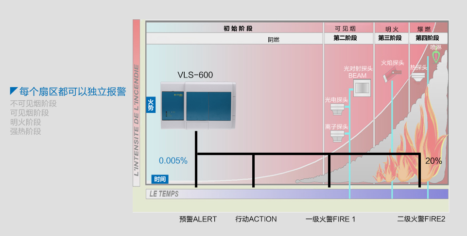 VLS-600探测器每个扇区都具备四级报警