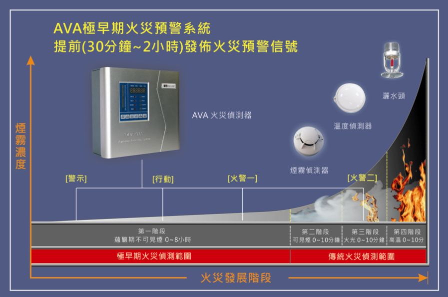 火灾发展阶段