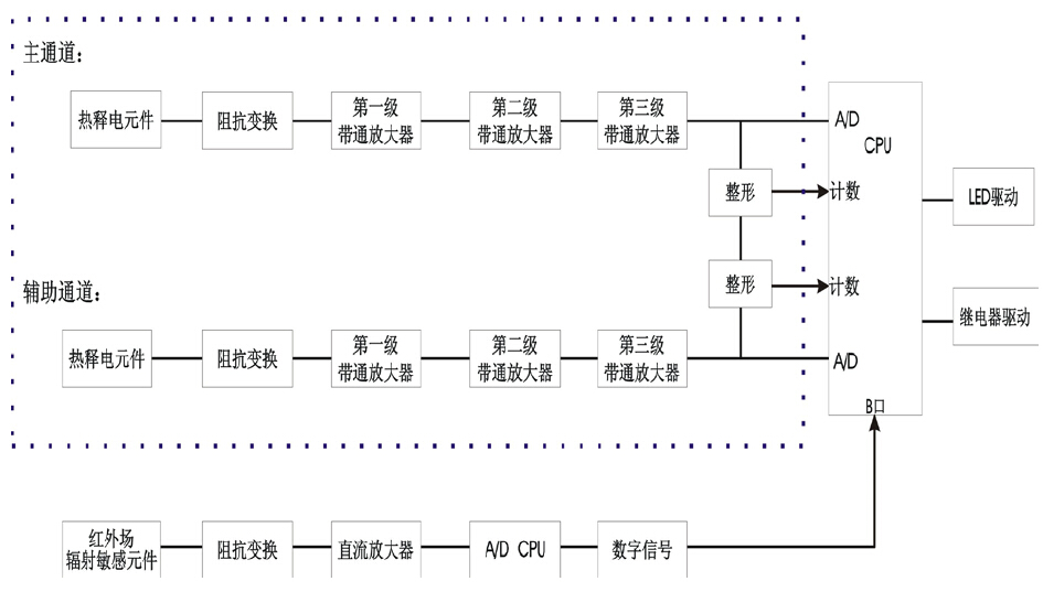 多参量红外火焰探测器原理框图