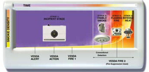 威士达(VESDA)探测器可以在极早期阶段发现火灾隐患，具有很高的可靠性。可以设置多级报警，以启动适当的响应程序。

