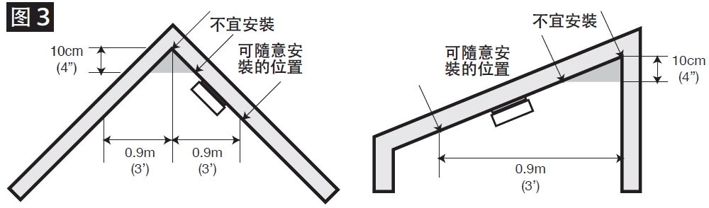 凯德0301独立式光电感烟火灾探测器避免安裝的位置