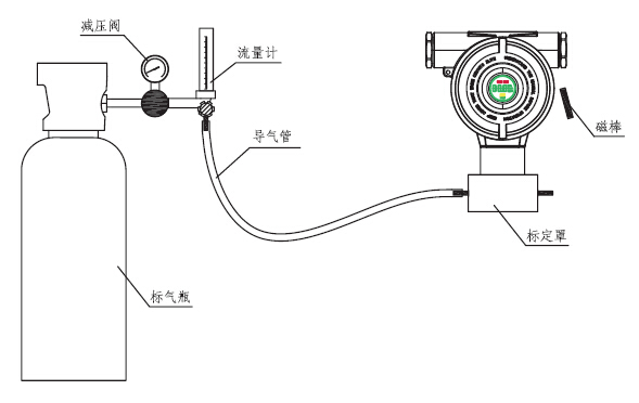 C630和C630/E气体检测仪气体标定图