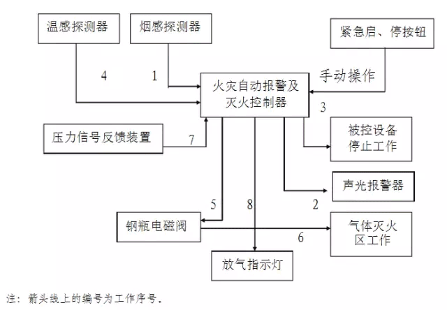 气体灭火系统调试