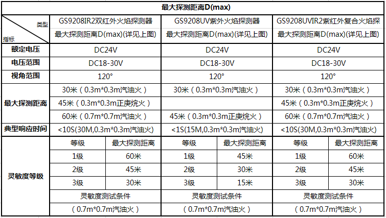 GS9208火焰探测器各类环境下的最大探测距离