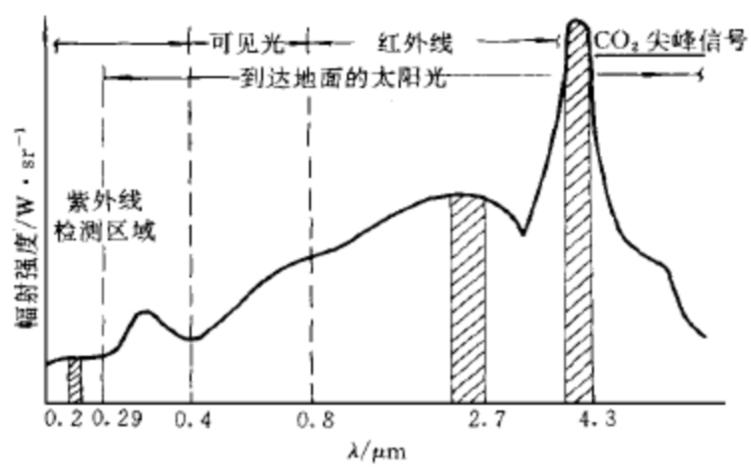 典型碳氢化合物火焰辐射谱图