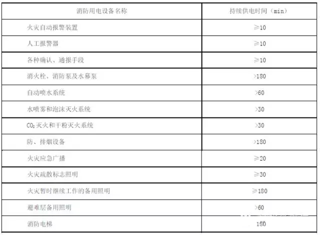 消防用电设备在火灾发生期间的最少持续供电时间