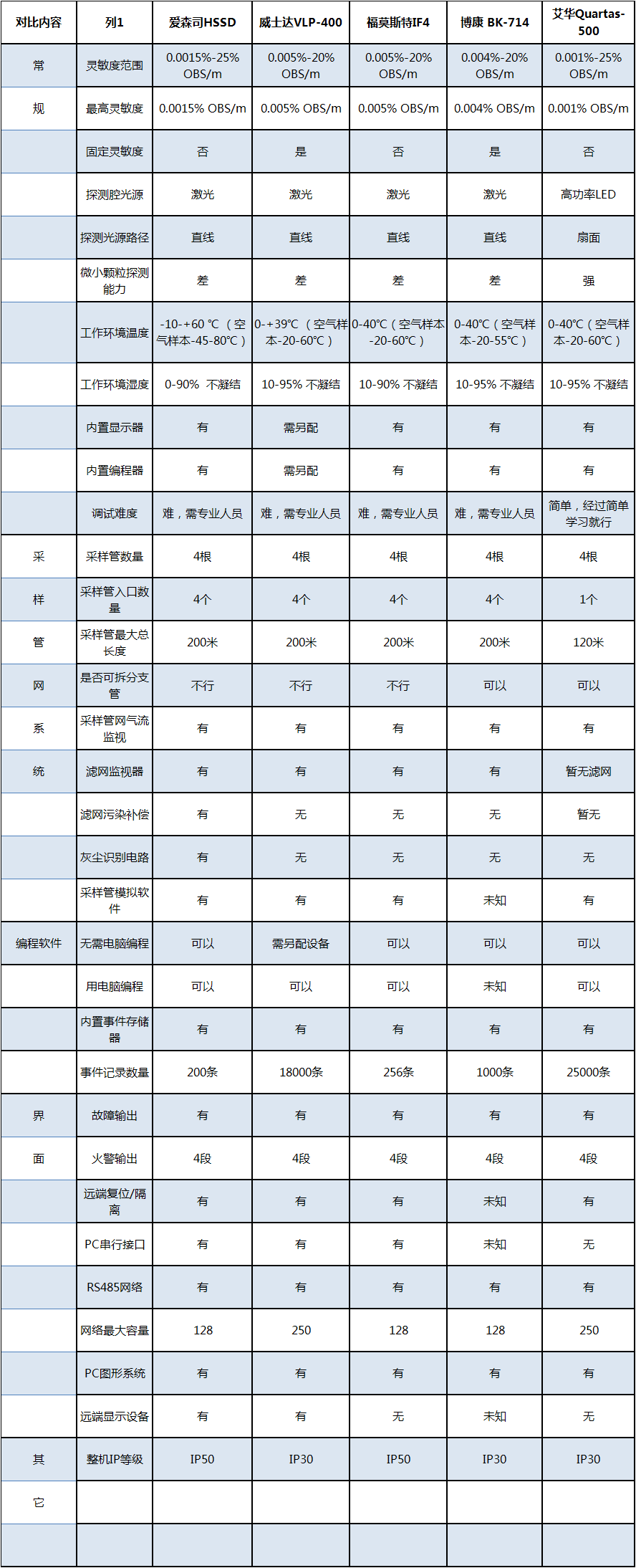  空气采样常见品牌性能比较