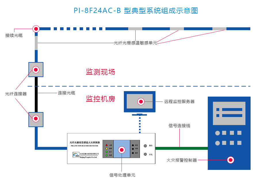 FI-FBGB3线型光纤光栅感温火灾探测器系统图