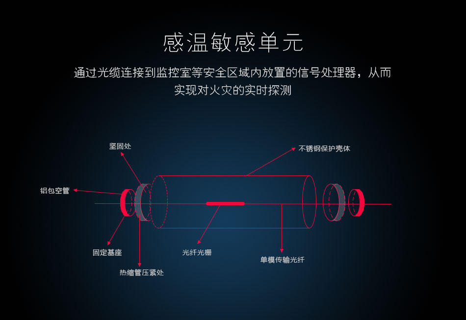 FI-FBGB3线型光纤光栅感温火灾探测器感温元件