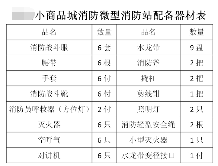 微型消防站应该配置哪些消防设备器材