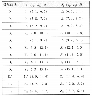 表3极限曲线端点Yi和Zi坐标值(ai、bi)
