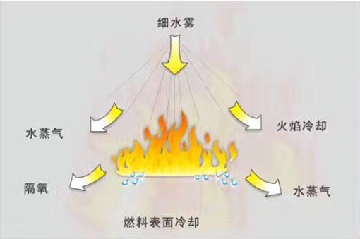 为什么选择细水雾——细水雾灭火机理