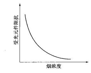 受光器件阻抗随烟浓度变化曲线