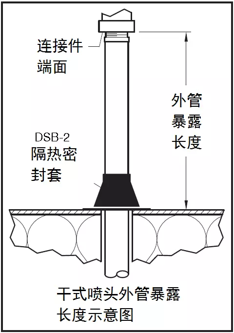 干式喷头用于湿式系统冷库保护时的外管暴露长度　