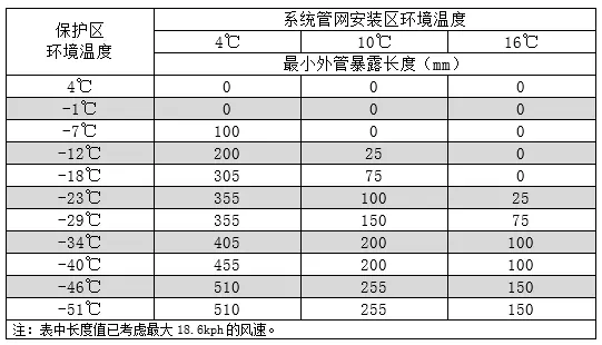 系统管网安装环境温度