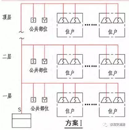 系统架构 A类方案Ⅰ