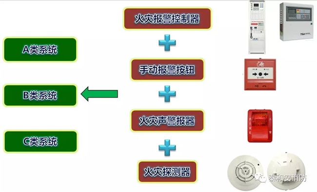 A类、B类、C类系统现状 