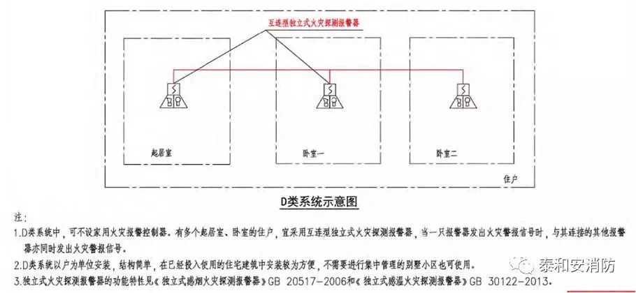 系统架构 D类