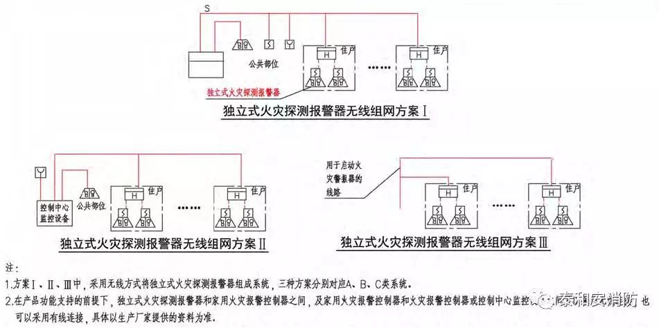 家用火灾安全系统