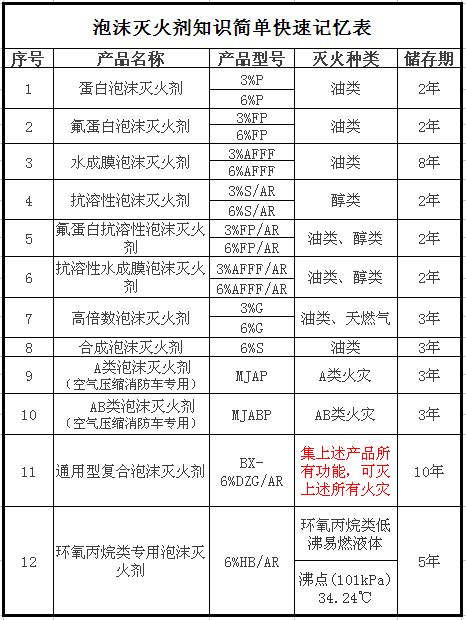 泡沫灭火剂知识简单快速记忆表